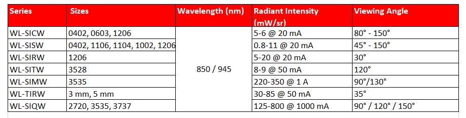 Infografica - Würth Elektronik LED IR e fotorilevatori IR